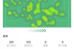 B费首轮数据：5次关键传球+2次解围&3次抢断，获评7.9分